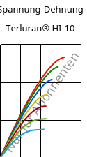 Spannung-Dehnung , Terluran® HI-10, ABS, INEOS Styrolution
