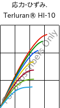  応力-ひずみ. , Terluran® HI-10, ABS, INEOS Styrolution