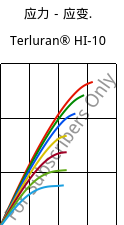 应力－应变.  , Terluran® HI-10, ABS, INEOS Styrolution