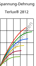 Spannung-Dehnung , Terlux® 2812, MABS, INEOS Styrolution