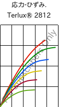  応力-ひずみ. , Terlux® 2812, MABS, INEOS Styrolution