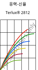 응력-신율 , Terlux® 2812, MABS, INEOS Styrolution
