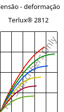Tensão - deformação , Terlux® 2812, MABS, INEOS Styrolution