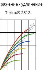 Напряжение - удлинение , Terlux® 2812, MABS, INEOS Styrolution