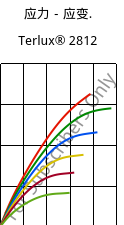 应力－应变.  , Terlux® 2812, MABS, INEOS Styrolution