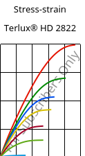 Stress-strain , Terlux® HD 2822, MABS, INEOS Styrolution