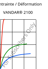 Contrainte / Déformation , VANDAR® 2100, PBT, Celanese