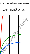 Sforzi-deformazione , VANDAR® 2100, PBT, Celanese