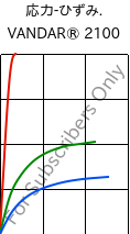  応力-ひずみ. , VANDAR® 2100, PBT, Celanese
