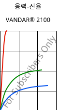 응력-신율 , VANDAR® 2100, PBT, Celanese