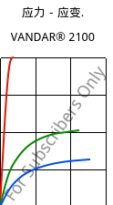 应力－应变.  , VANDAR® 2100, PBT, Celanese