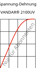 Spannung-Dehnung , VANDAR® 2100UV, PBT, Celanese