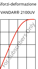 Sforzi-deformazione , VANDAR® 2100UV, PBT, Celanese