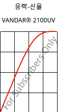 응력-신율 , VANDAR® 2100UV, PBT, Celanese