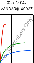  応力-ひずみ. , VANDAR® 4602Z, PBT, Celanese