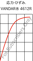  応力-ひずみ. , VANDAR® 4612R, PBT-GF7, Celanese