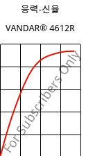 응력-신율 , VANDAR® 4612R, PBT-GF7, Celanese