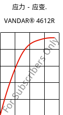 应力－应变.  , VANDAR® 4612R, PBT-GF7, Celanese
