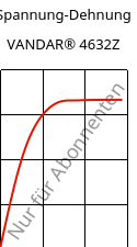 Spannung-Dehnung , VANDAR® 4632Z, PBT-GF15, Celanese
