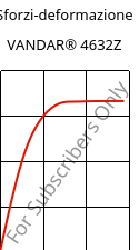 Sforzi-deformazione , VANDAR® 4632Z, PBT-GF15, Celanese