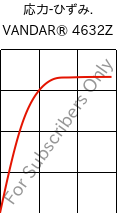  応力-ひずみ. , VANDAR® 4632Z, PBT-GF15, Celanese