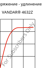 Напряжение - удлинение , VANDAR® 4632Z, PBT-GF15, Celanese