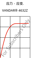 应力－应变.  , VANDAR® 4632Z, PBT-GF15, Celanese