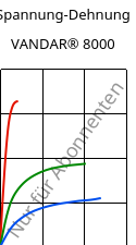 Spannung-Dehnung , VANDAR® 8000, PBT, Celanese