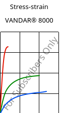 Stress-strain , VANDAR® 8000, PBT, Celanese