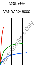 응력-신율 , VANDAR® 8000, PBT, Celanese