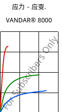 应力－应变.  , VANDAR® 8000, PBT, Celanese