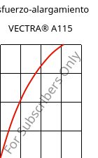 Esfuerzo-alargamiento , VECTRA® A115, LCP-GF15, Celanese