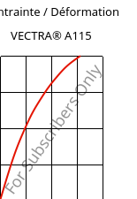 Contrainte / Déformation , VECTRA® A115, LCP-GF15, Celanese