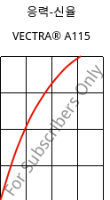 응력-신율 , VECTRA® A115, LCP-GF15, Celanese
