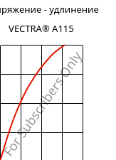 Напряжение - удлинение , VECTRA® A115, LCP-GF15, Celanese