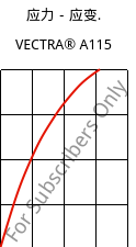 应力－应变.  , VECTRA® A115, LCP-GF15, Celanese