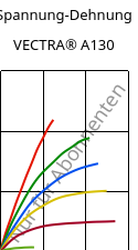 Spannung-Dehnung , VECTRA® A130, LCP-GF30, Celanese