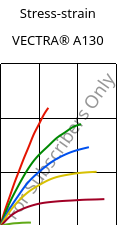 Stress-strain , VECTRA® A130, LCP-GF30, Celanese