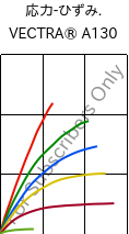  応力-ひずみ. , VECTRA® A130, LCP-GF30, Celanese