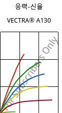 응력-신율 , VECTRA® A130, LCP-GF30, Celanese