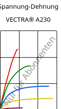 Spannung-Dehnung , VECTRA® A230, LCP-CF30, Celanese