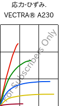  応力-ひずみ. , VECTRA® A230, LCP-CF30, Celanese
