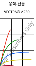 응력-신율 , VECTRA® A230, LCP-CF30, Celanese