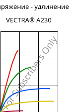 Напряжение - удлинение , VECTRA® A230, LCP-CF30, Celanese