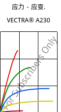 应力－应变.  , VECTRA® A230, LCP-CF30, Celanese
