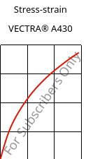Stress-strain , VECTRA® A430, (LCP+PTFE)-MX25, Celanese