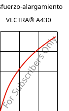 Esfuerzo-alargamiento , VECTRA® A430, (LCP+PTFE)-MX25, Celanese