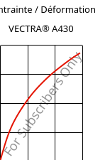 Contrainte / Déformation , VECTRA® A430, (LCP+PTFE)-MX25, Celanese