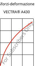 Sforzi-deformazione , VECTRA® A430, (LCP+PTFE)-MX25, Celanese
