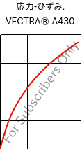  応力-ひずみ. , VECTRA® A430, (LCP+PTFE)-MX25, Celanese